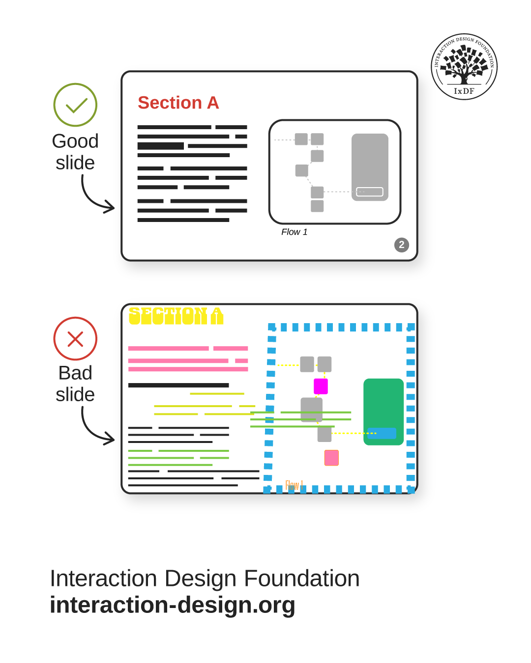 An illustration of two slides, one well-ordered, good one and a bad one with such problems as misaligned text and too many colors.